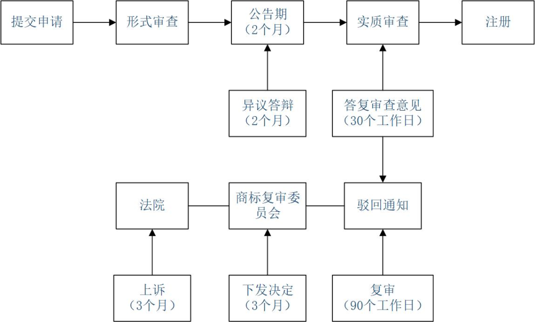 印度尼西亚商标制度介绍之注册申请篇