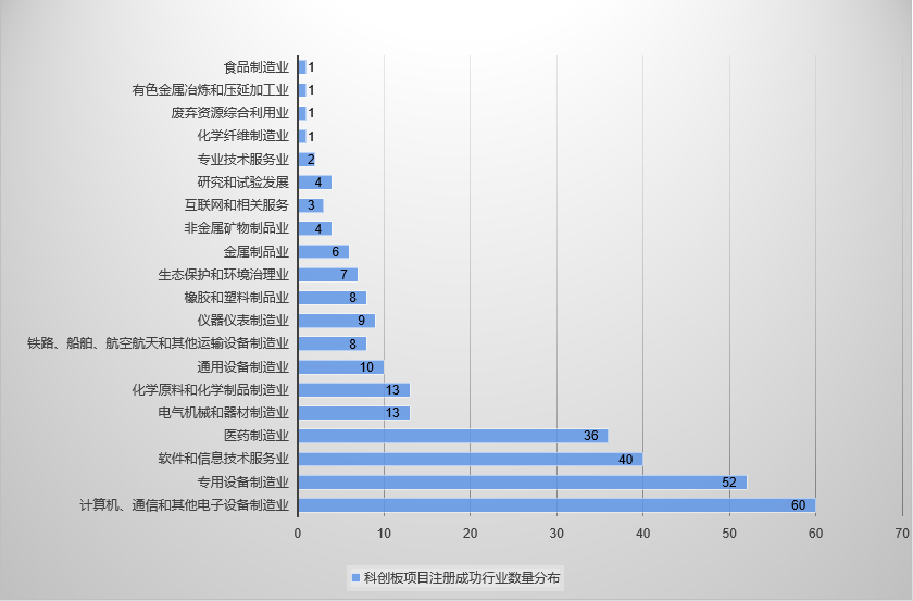 【知产IPO】科创板项目注册整体情况及注册成功行业分布图