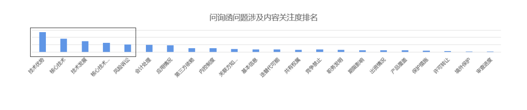 【知产IPO】科创板知识产权问询问题关注度分析