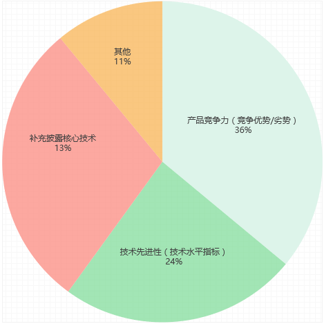 【知产IPO】科创板知识产权问询问题关注度分析