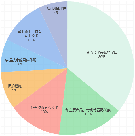 【知产IPO】科创板知识产权问询问题关注度分析