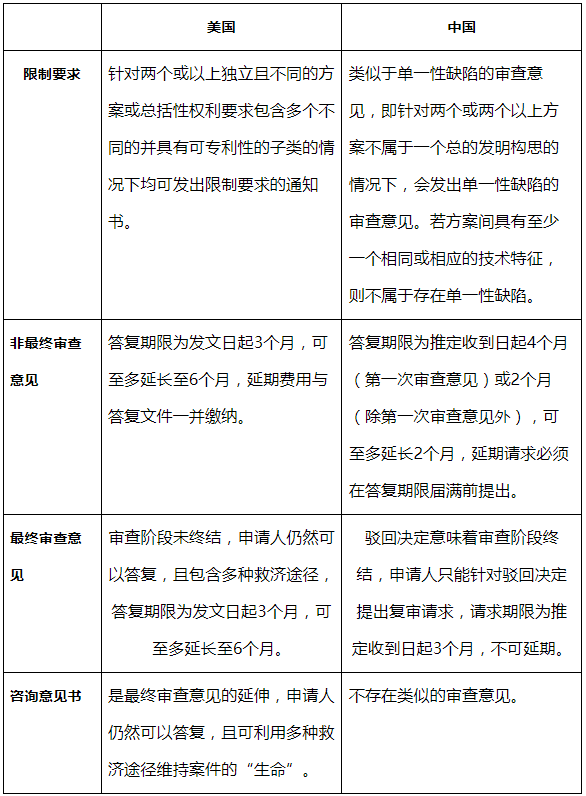 美国专利申请中常见的审查意见