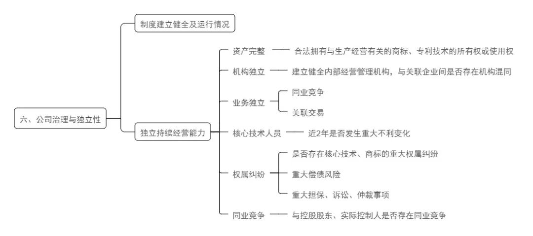 科创板上市信息披露要求 —招股说明书要求