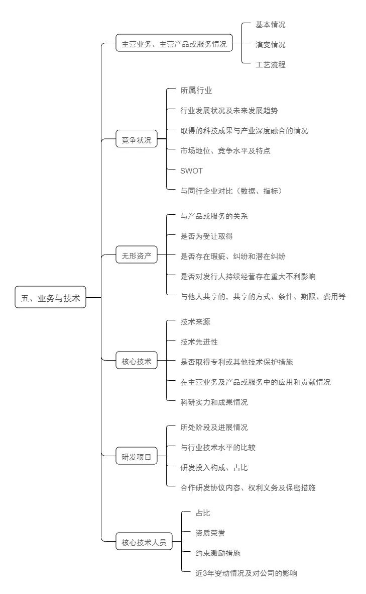 科创板上市信息披露要求 —招股说明书要求