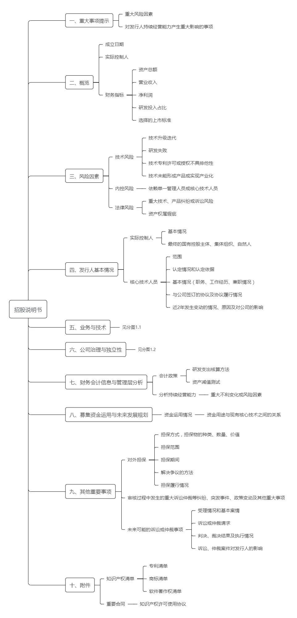 科创板上市信息披露要求 —招股说明书要求