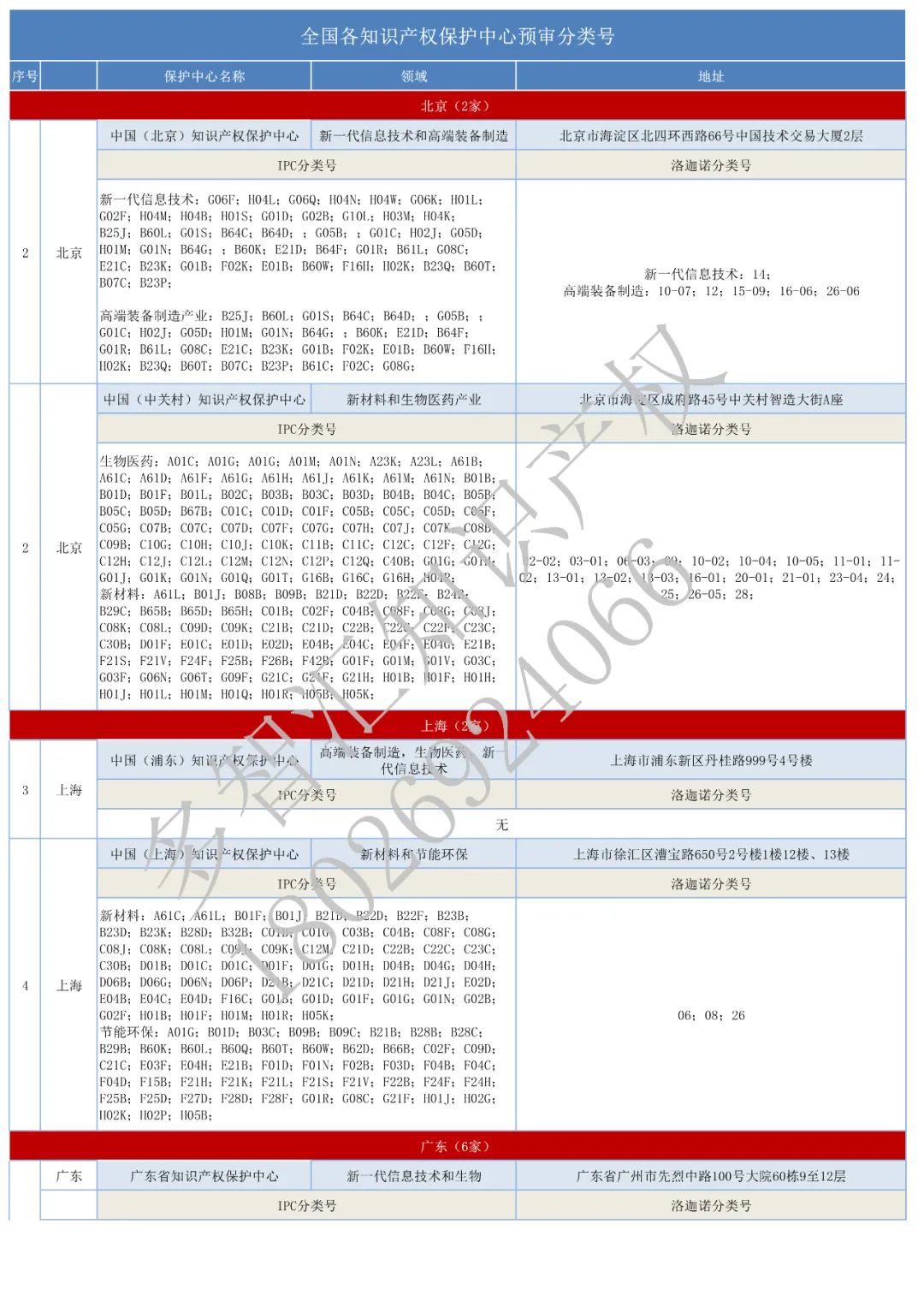 更新：全国62家知识产权保护中心汇总&专利预审分类号