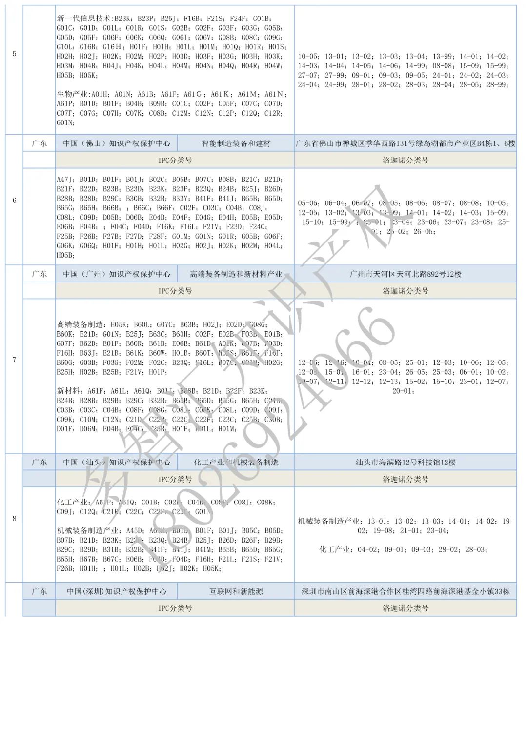 更新：全国62家知识产权保护中心汇总&专利预审分类号