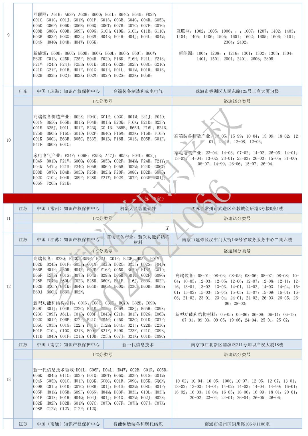 更新：全国62家知识产权保护中心汇总&专利预审分类号