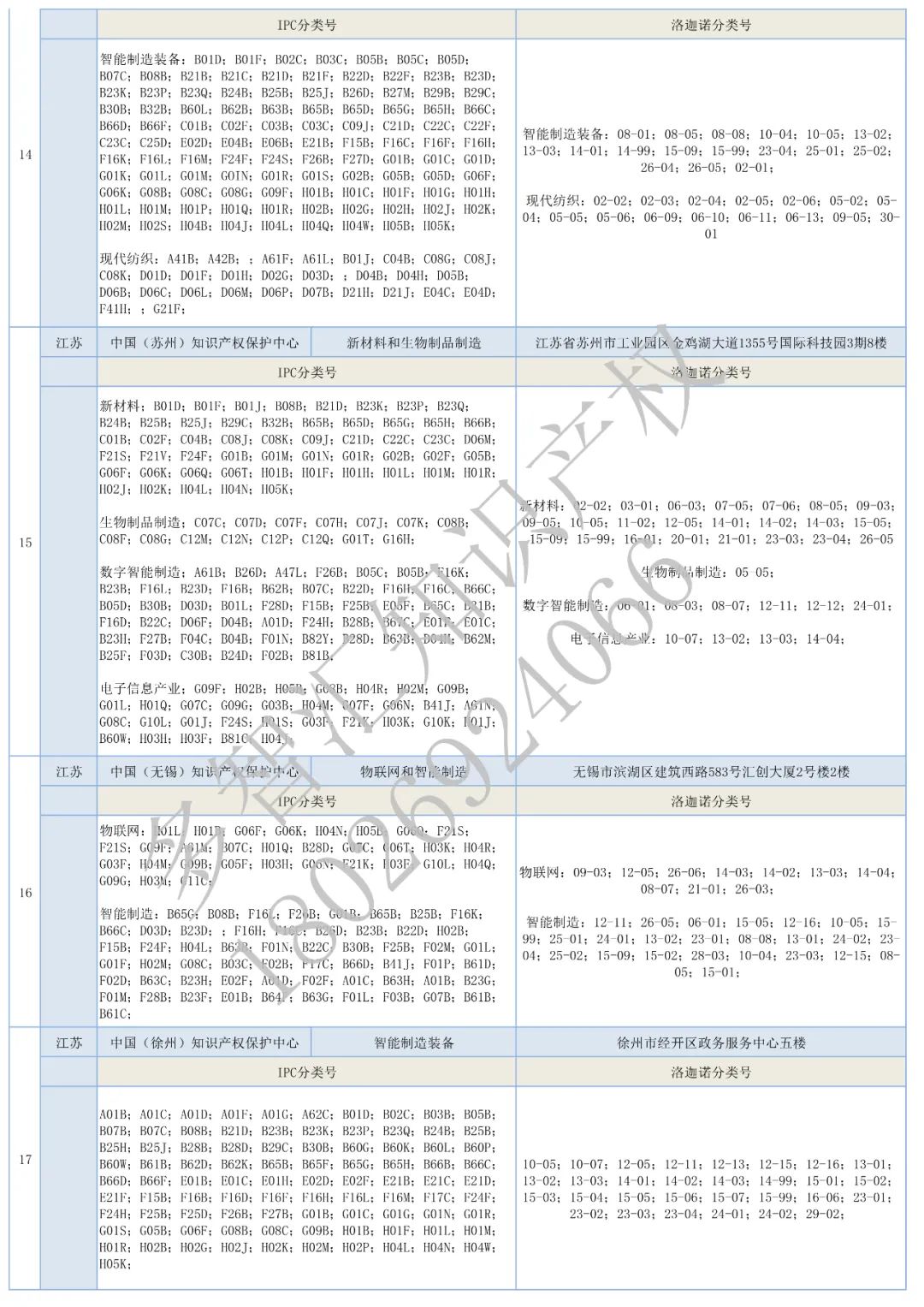 更新：全国62家知识产权保护中心汇总&专利预审分类号