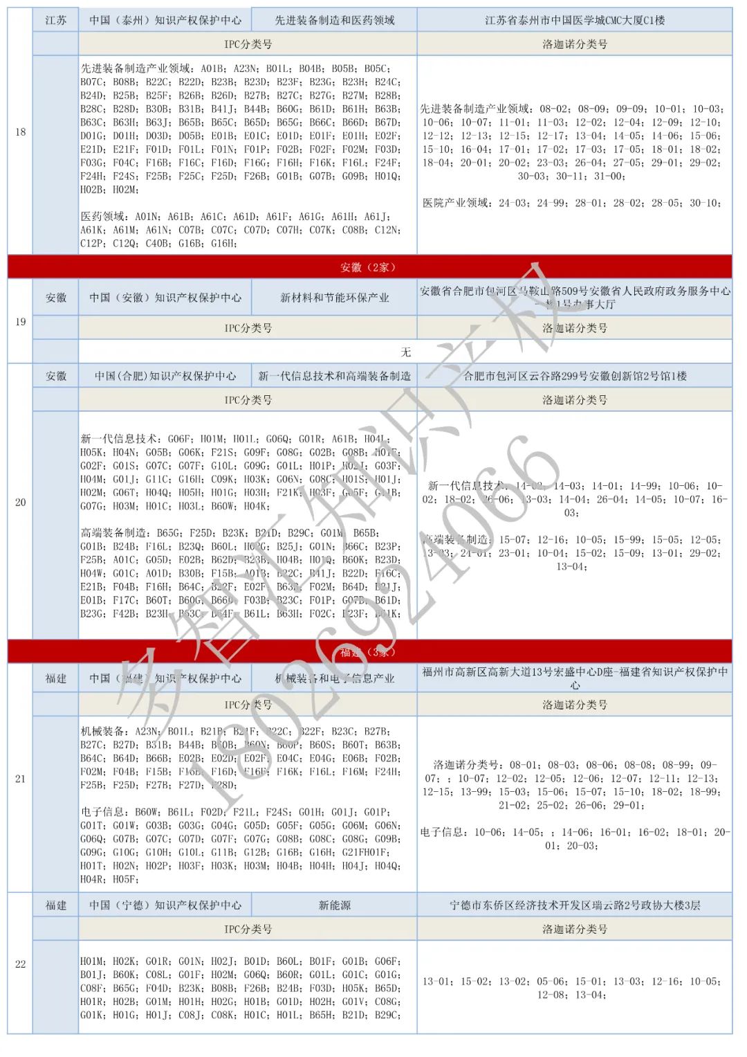 更新：全国62家知识产权保护中心汇总&专利预审分类号