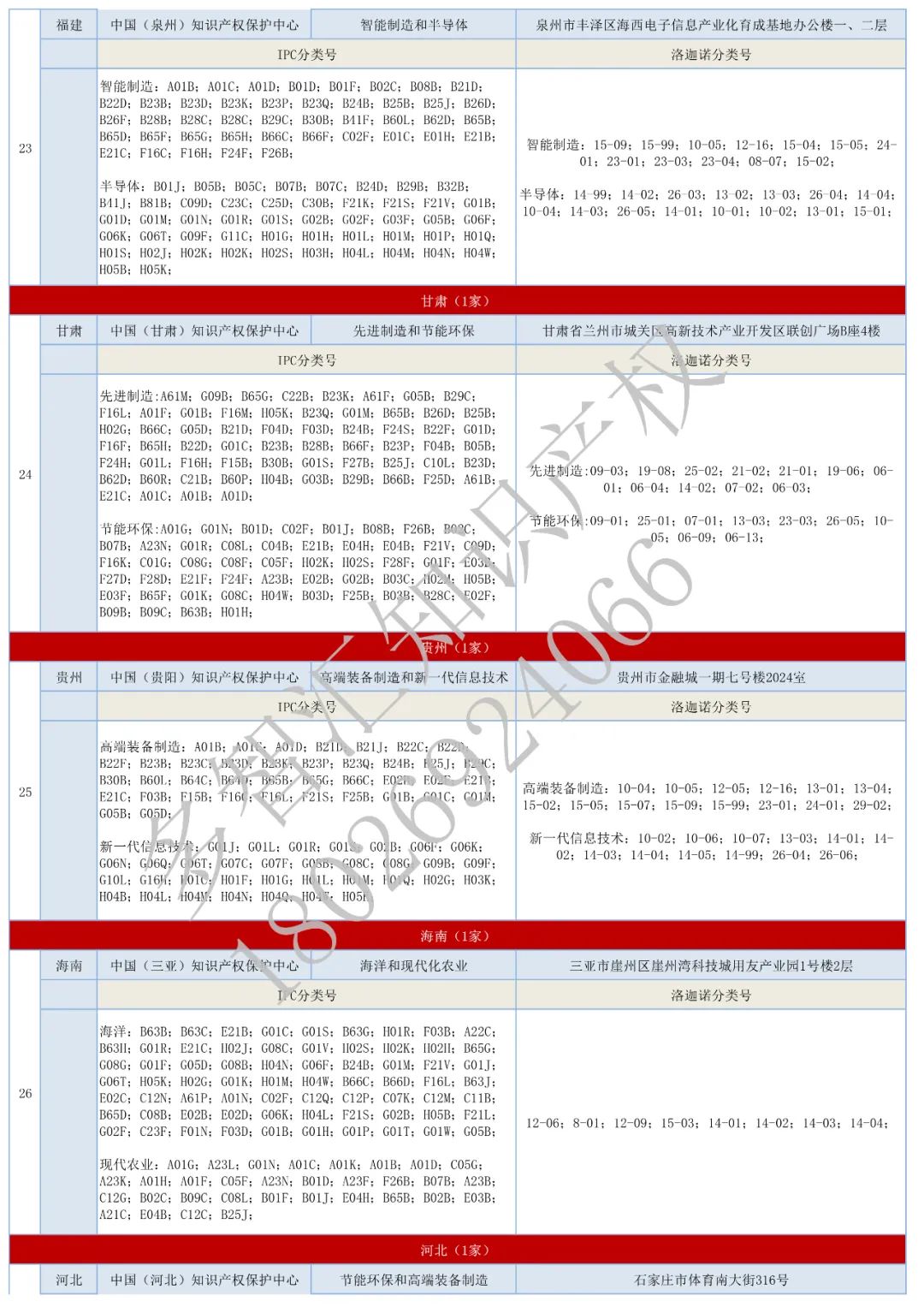 更新：全国62家知识产权保护中心汇总&专利预审分类号