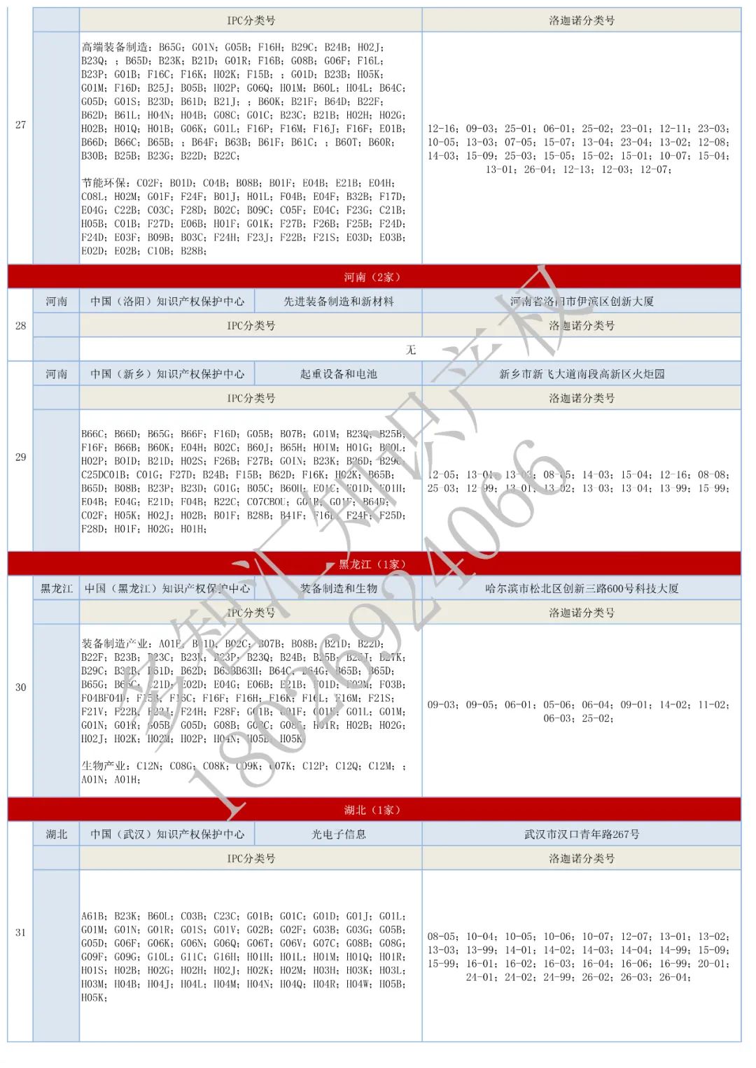 更新：全国62家知识产权保护中心汇总&专利预审分类号