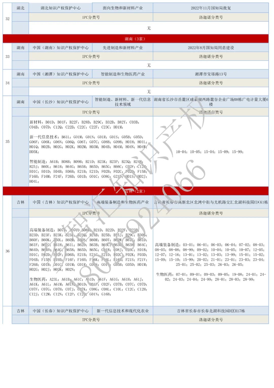 更新：全国62家知识产权保护中心汇总&专利预审分类号