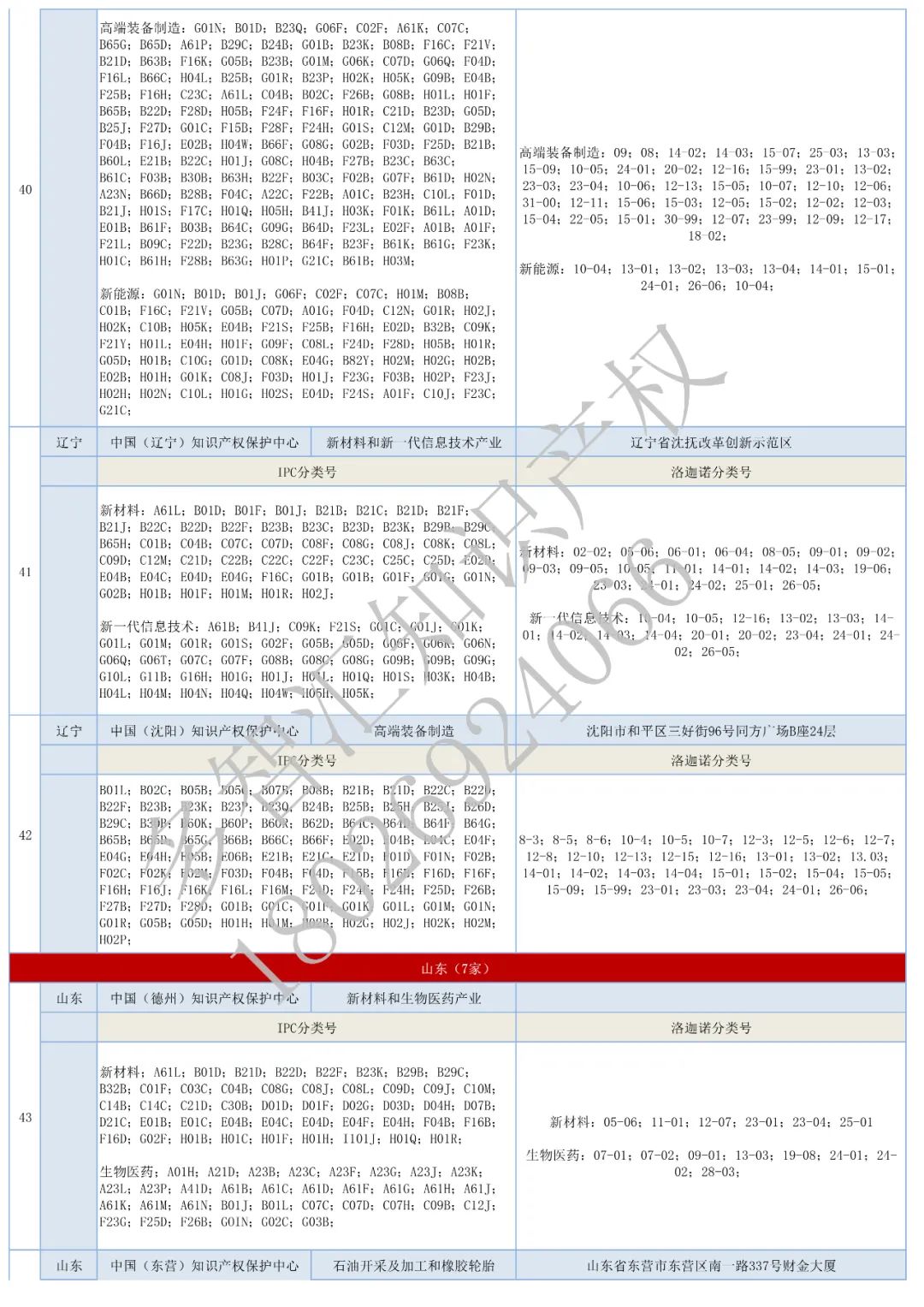 更新：全国62家知识产权保护中心汇总&专利预审分类号