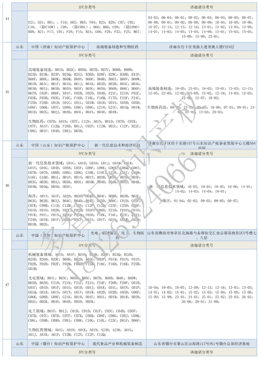 更新：全国62家知识产权保护中心汇总&专利预审分类号