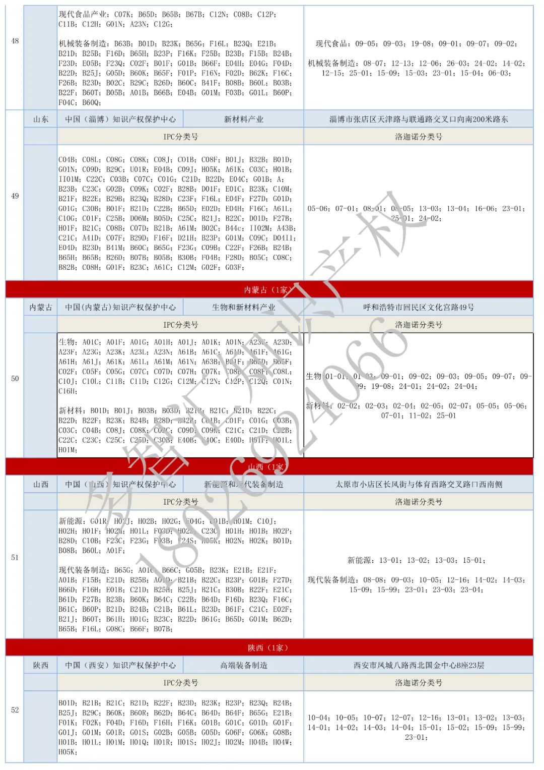 更新：全国62家知识产权保护中心汇总&专利预审分类号