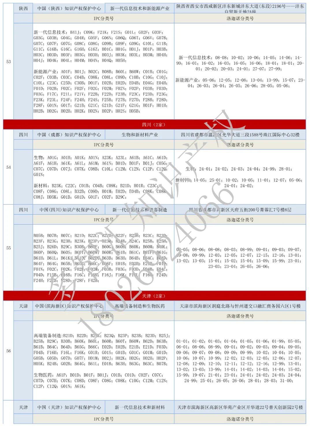 更新：全国62家知识产权保护中心汇总&专利预审分类号