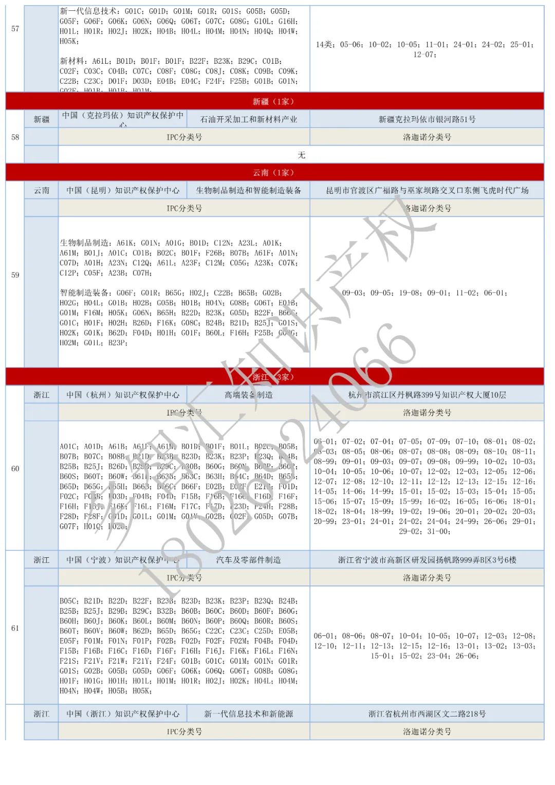 更新：全国62家知识产权保护中心汇总&专利预审分类号