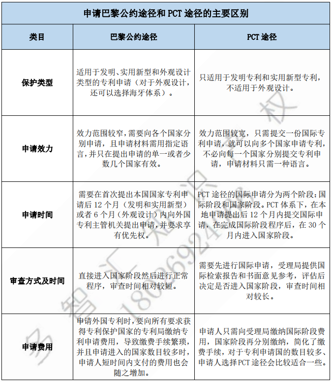 美国专利申请途径|巴黎公约&PCT如何选择？