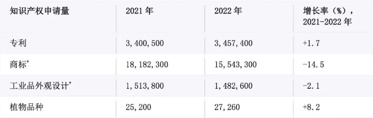 《世界知识产权指标报告》| 中国在知识产权领域取得的显著成绩