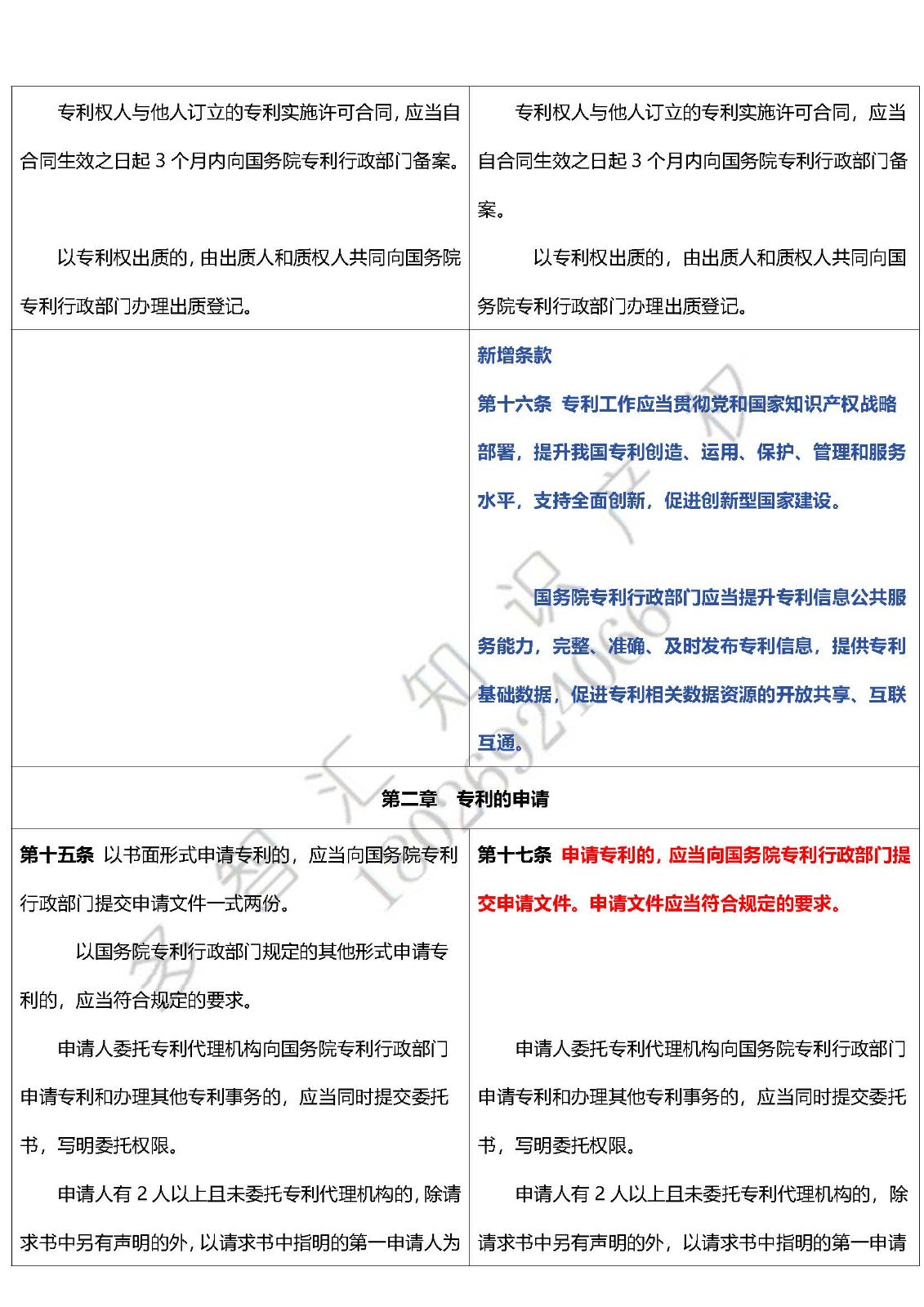 最新|《专利法实施细则》修改对照表！！！