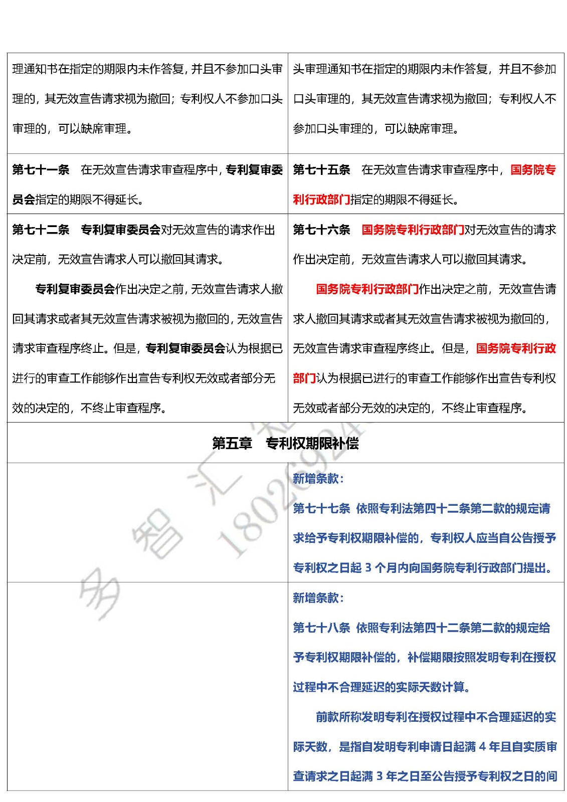 最新|《专利法实施细则》修改对照表！！！