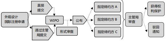 海牙体系|外观设计国际注册