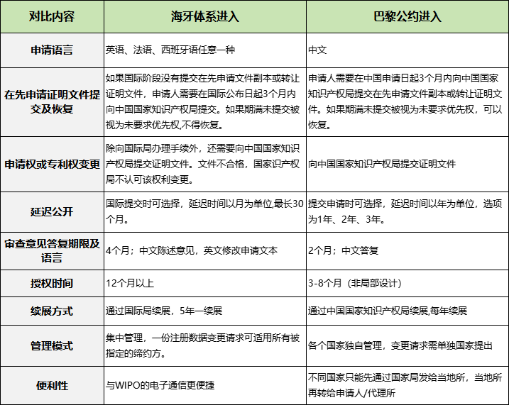 海牙体系|外观设计国际注册