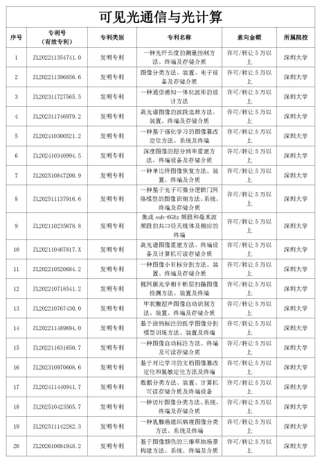 多智汇知识产权|深圳市重点高校院专利公开许可清单