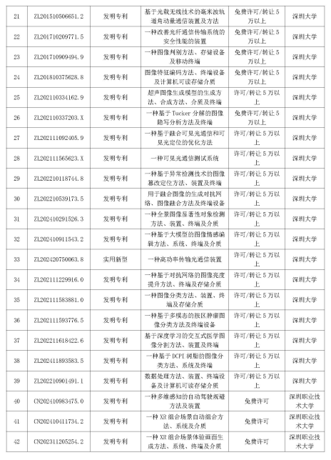 多智汇知识产权|深圳市重点高校院专利公开许可清单