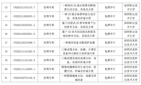 多智汇知识产权|深圳市重点高校院专利公开许可清单