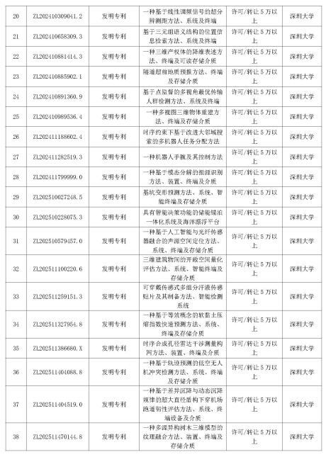 多智汇知识产权|深圳市重点高校院专利公开许可清单
