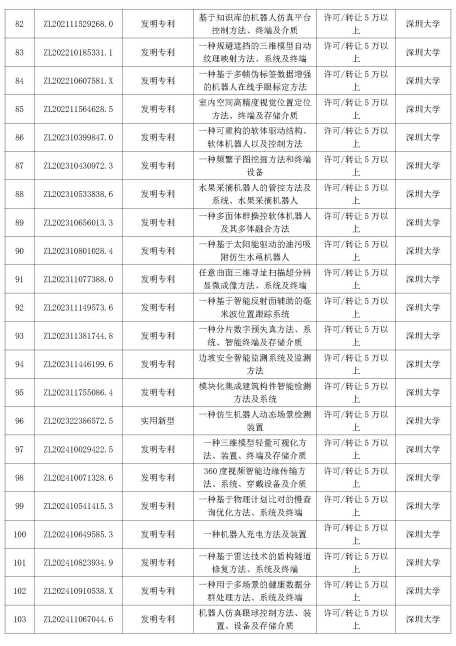 多智汇知识产权|深圳市重点高校院专利公开许可清单