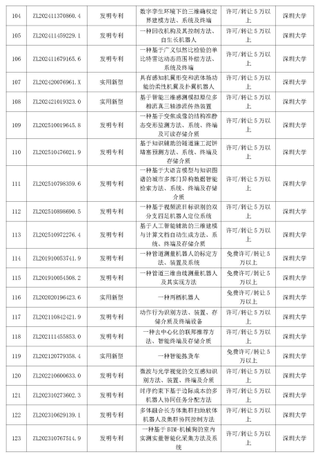 多智汇知识产权|深圳市重点高校院专利公开许可清单