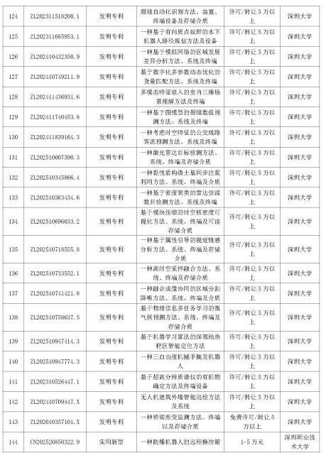 多智汇知识产权|深圳市重点高校院专利公开许可清单