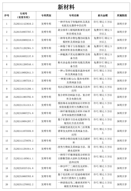 多智汇知识产权|深圳市重点高校院专利公开许可清单