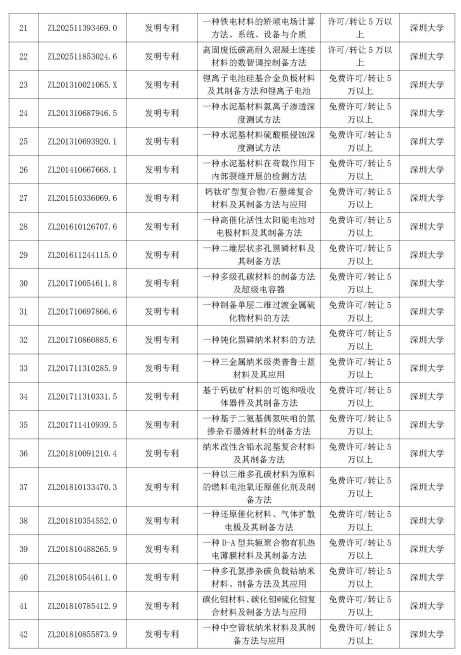 多智汇知识产权|深圳市重点高校院专利公开许可清单