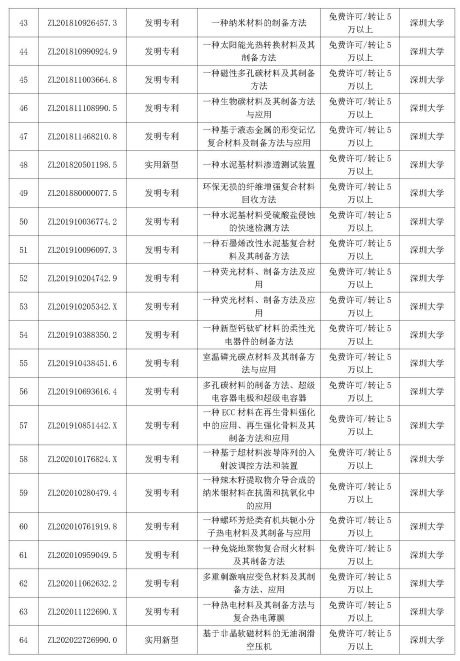 多智汇知识产权|深圳市重点高校院专利公开许可清单